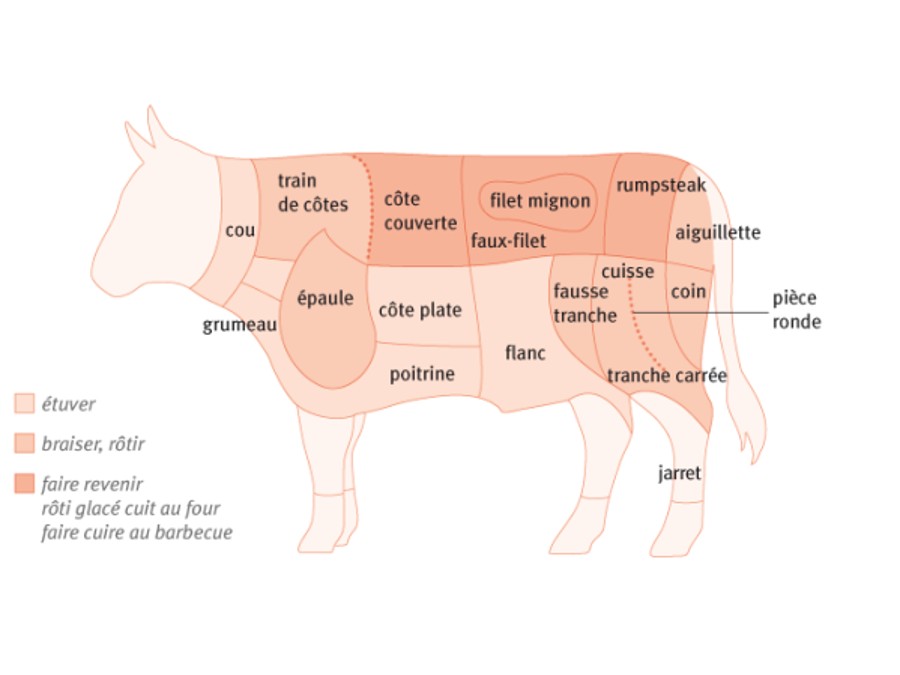 Comment traiter les coupes du boeuf