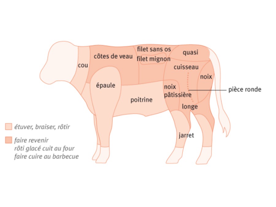 Comment traiter les coupes du veau