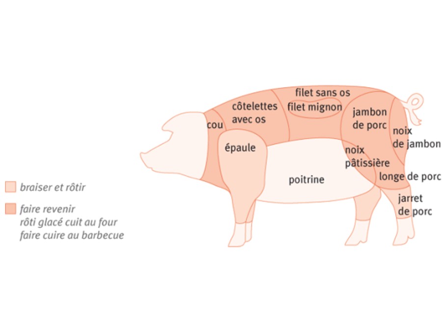 Comment traiter les coupes du porc